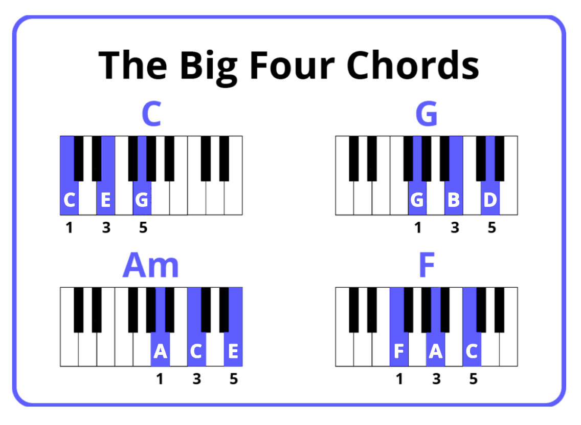 The Big Four piano chords for beginners: C major, G major, A minor and F major with highlighted keys and finger numbers 1-3-5. Essential keyboard piano chords beginner chart for teaching yourself piano.