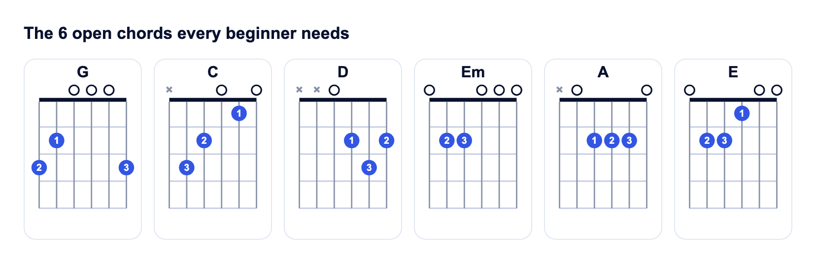 Beginner guitar chord diagrams: G, C, D, Em, A and E open chords