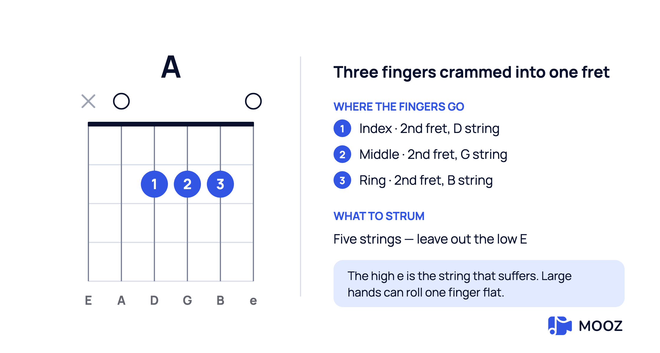 A major open guitar chord diagram: index, middle and ring fingers side by side on the 2nd fret of the D, G and B strings, five strings played