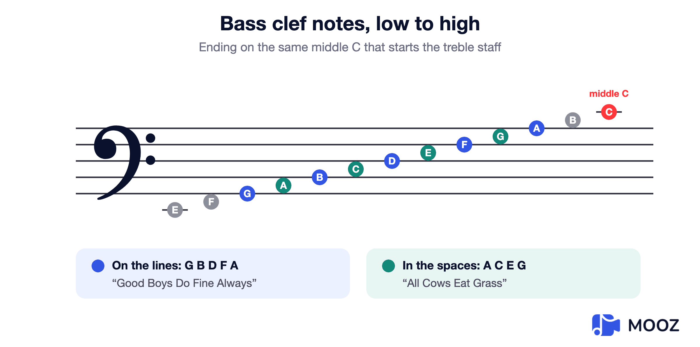 Bass clef staff with every note named from E below the staff up to middle C on the ledger line above, lines G B D F A and spaces A C E G