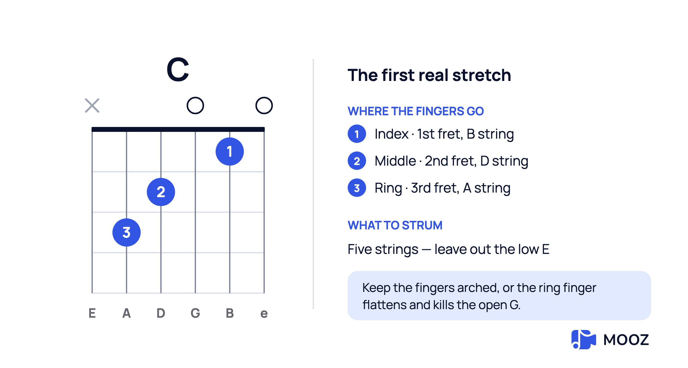 C major open guitar chord diagram: index finger on the 1st fret of the B string, middle on the 2nd fret of the D string, ring on the 3rd fret of the A string, five strings played