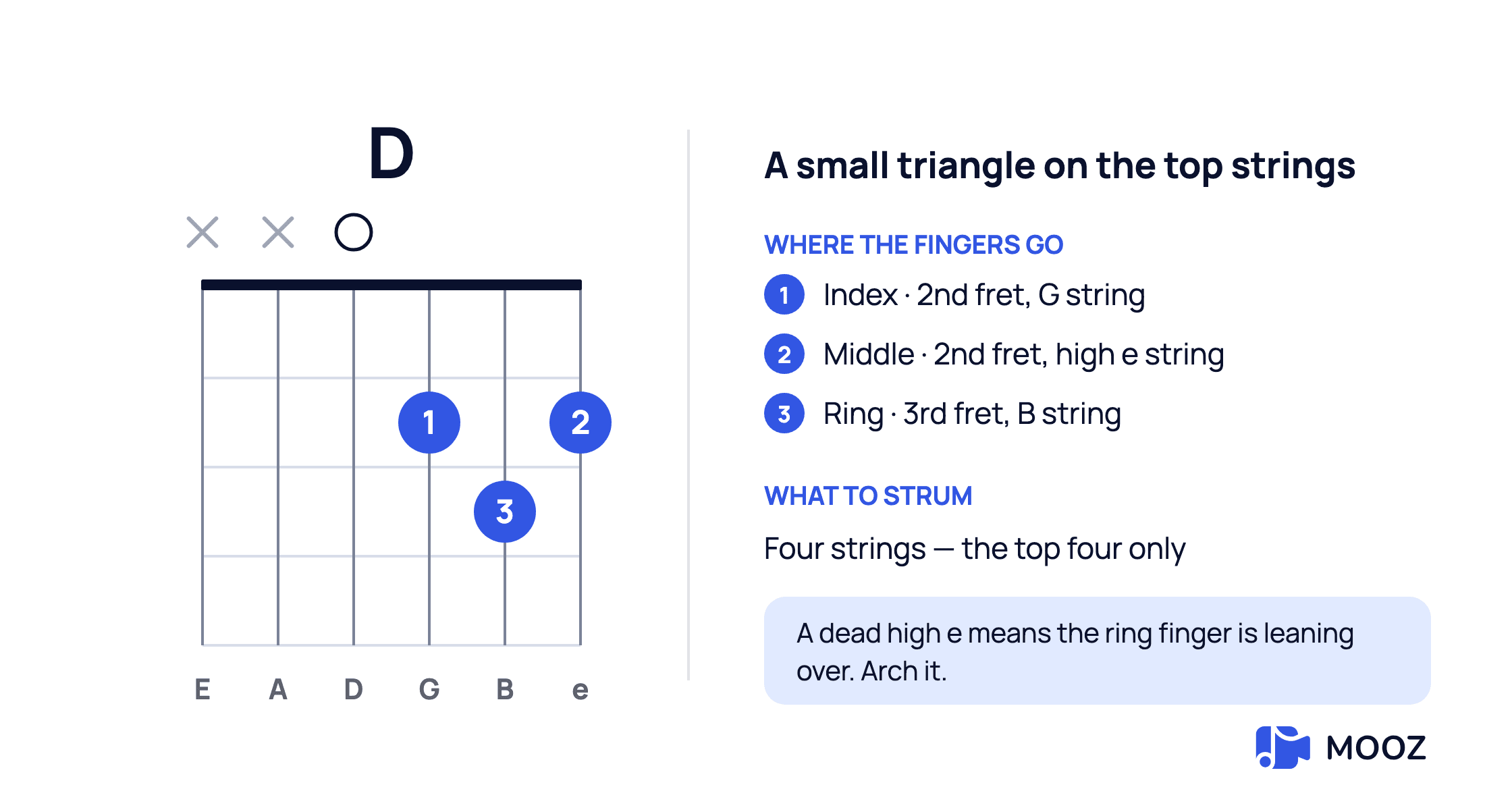 D major open guitar chord diagram: index finger on the 2nd fret of the G string, middle on the 2nd fret of the high e string, ring on the 3rd fret of the B string, four strings played