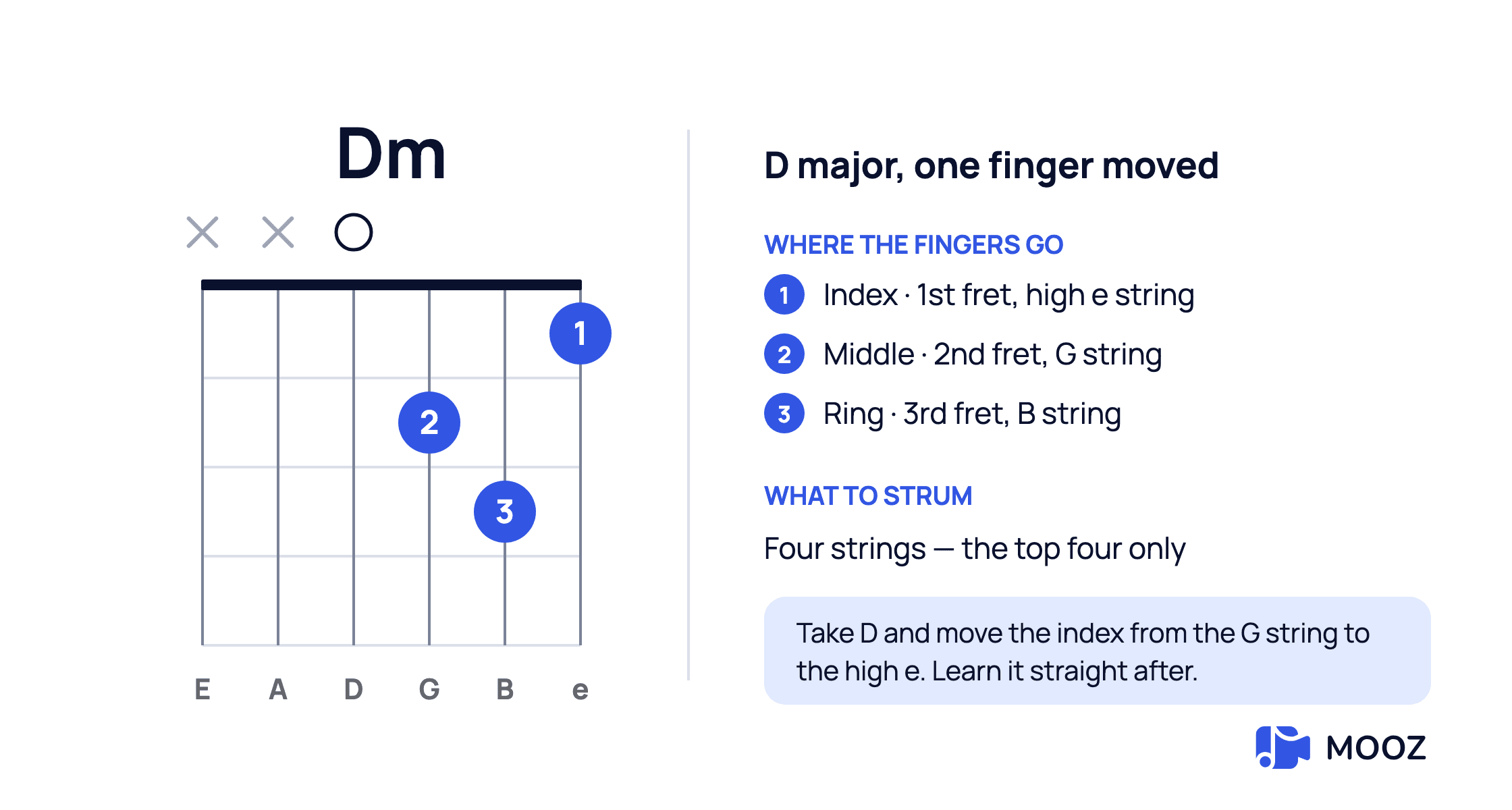 Dm open guitar chord diagram: index finger on the 1st fret of the high e string, middle on the 2nd fret of the G string, ring on the 3rd fret of the B string, four strings played