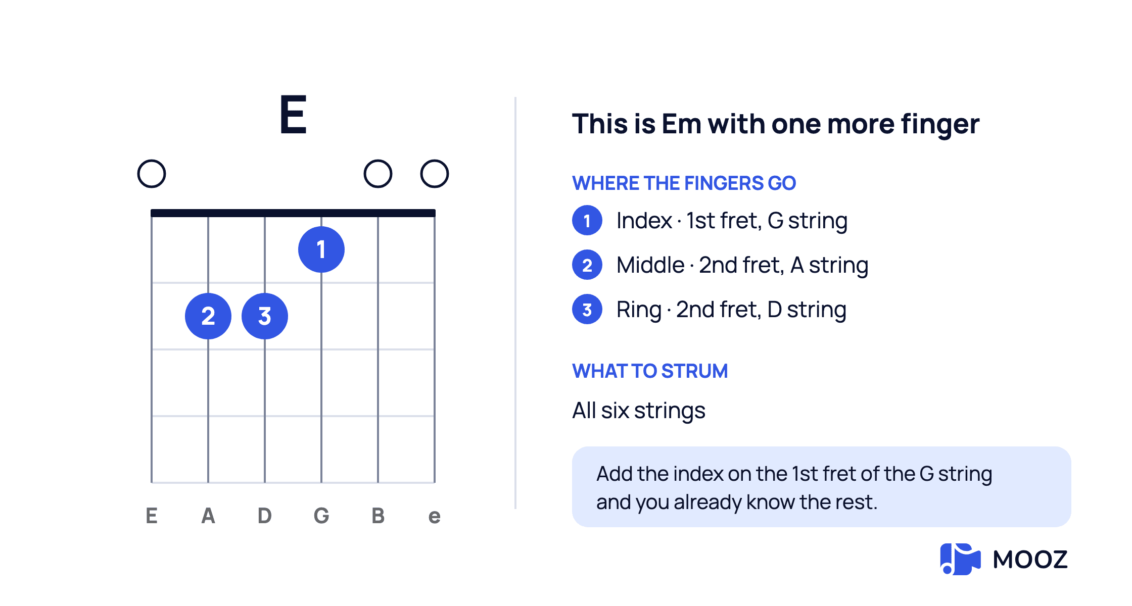 E major open guitar chord diagram: index finger on the 1st fret of the G string, middle on the 2nd fret of the A string, ring on the 2nd fret of the D string, all six strings played