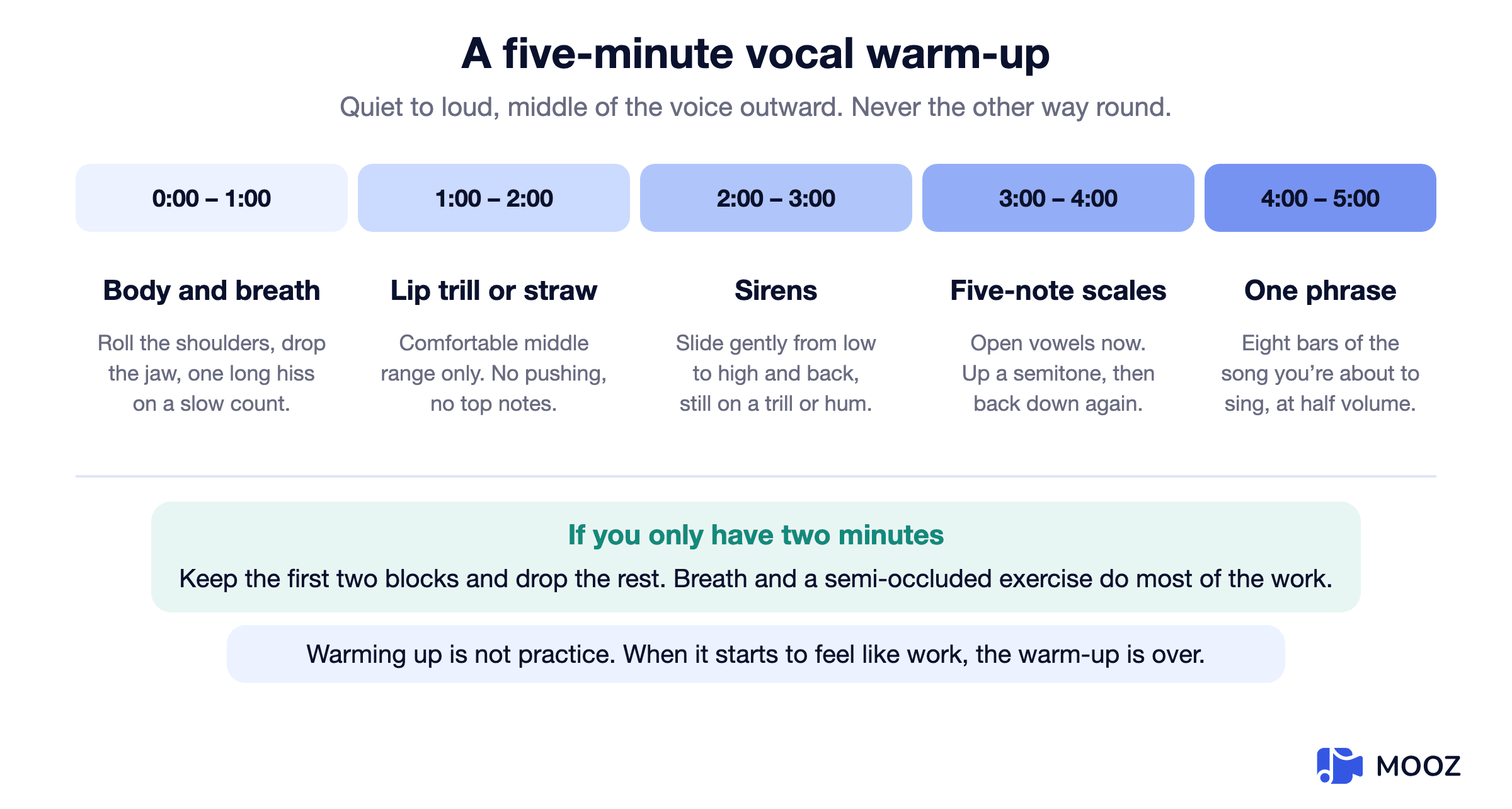 A five-minute vocal warm-up timeline: breath, lip trill or straw, sirens, five-note scales and one phrase of the song, one minute each