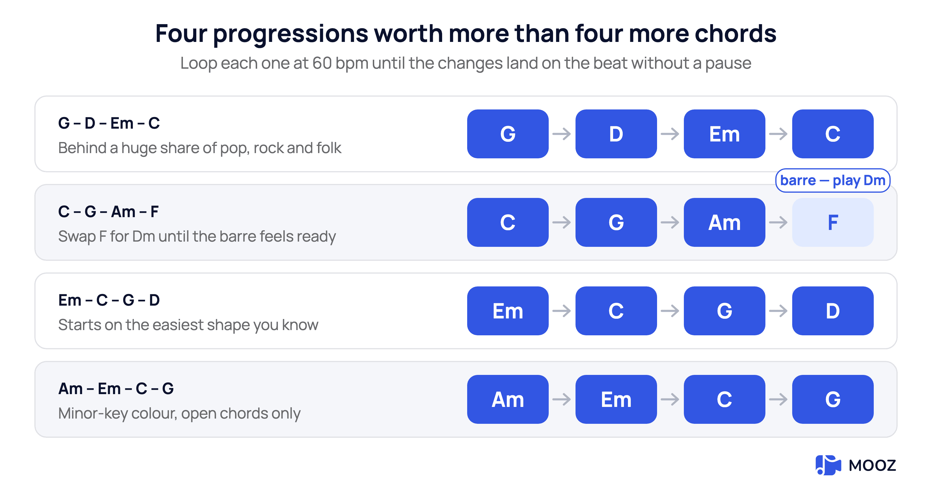 Four beginner guitar chord progressions: G-D-Em-C, C-G-Am-F, Em-C-G-D and Am-Em-C-G