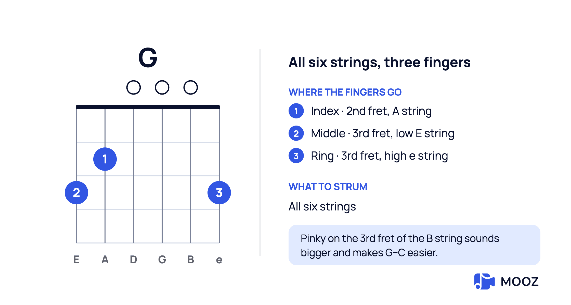 G major open guitar chord diagram: middle finger on the 3rd fret of the low E string, index on the 2nd fret of the A string, ring on the 3rd fret of the high e string, all six strings played