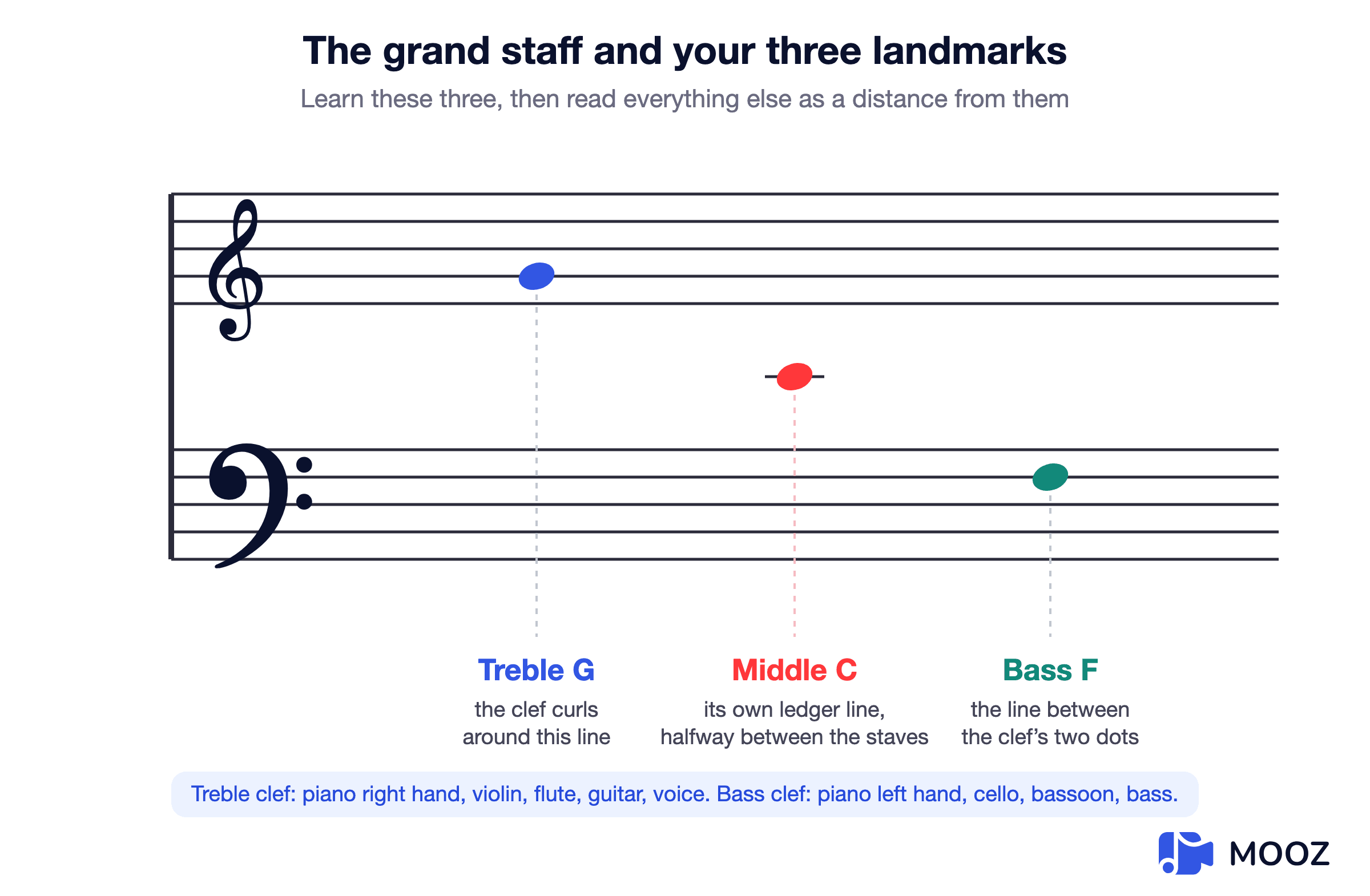 Grand staff diagram showing treble and bass clefs with three landmark notes marked: Treble G, Middle C on its ledger line, and Bass F