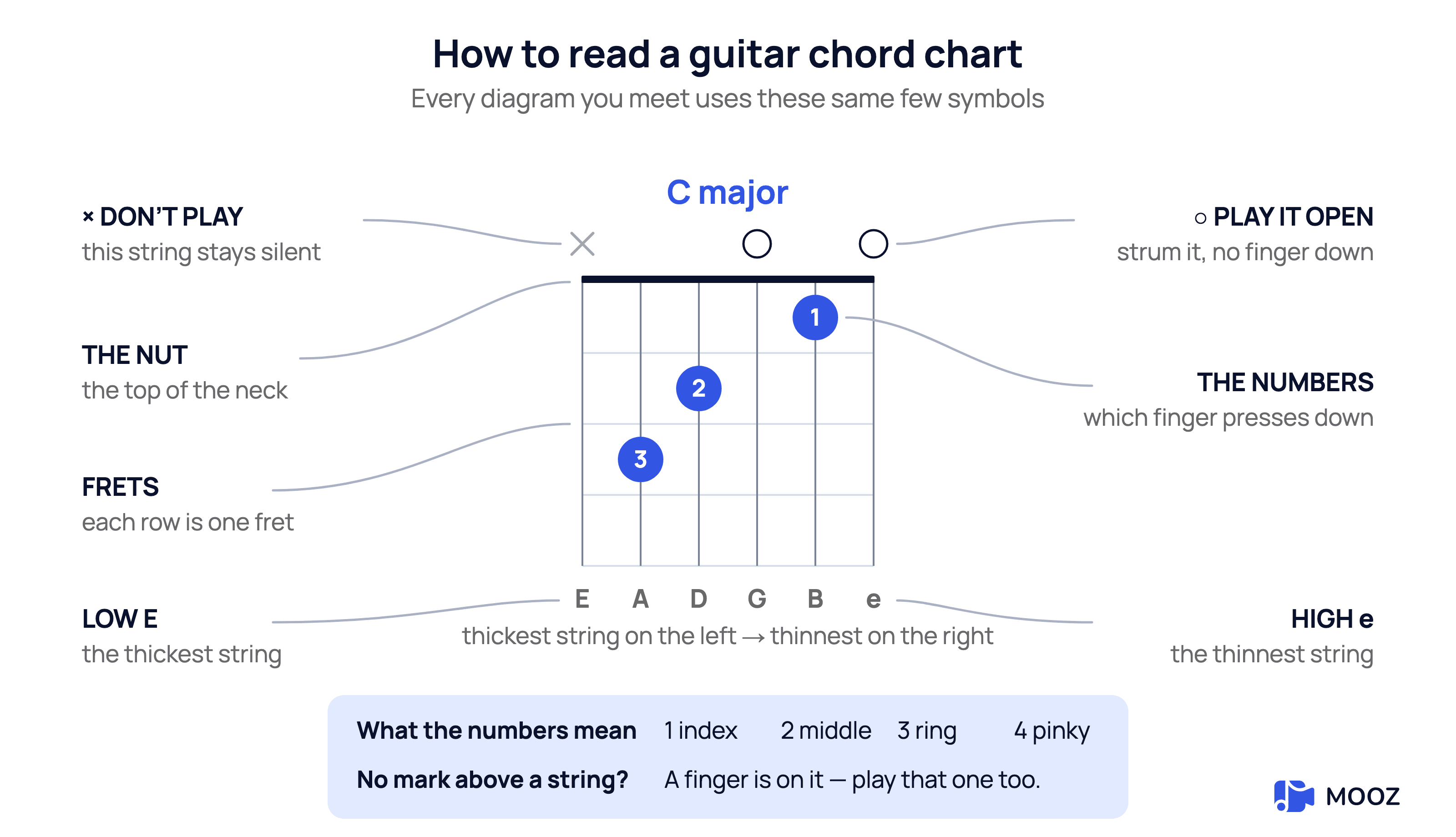 Diagram showing how to read a guitar chord chart: strings, frets, nut, open and muted string markers and finger numbers on a C major shape, plus a note that a string with no mark above it is fretted and still played