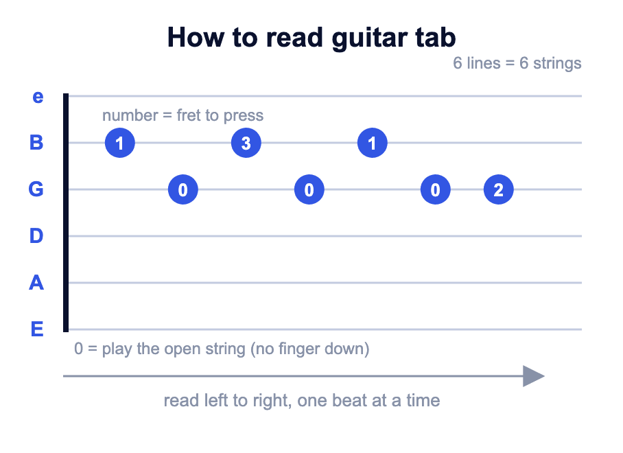 Diagram explaining how to read guitar tab: six lines for six strings, numbers for frets