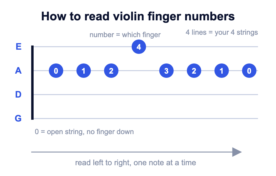 Diagram showing how to read violin finger numbers: four lines for four strings, numbers for fingers, 0 for open string