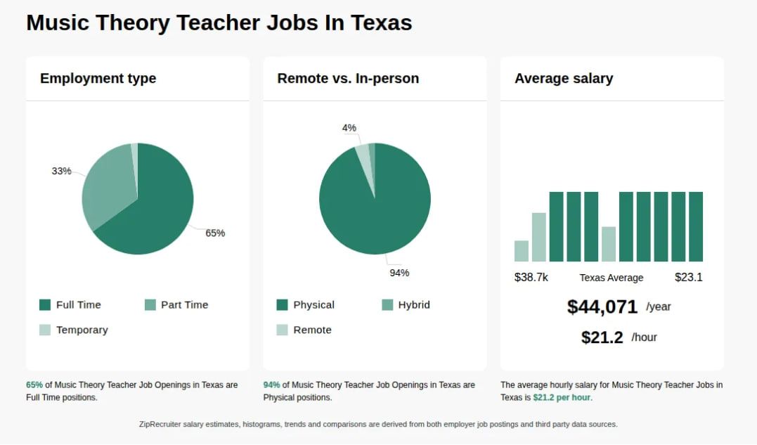 Bar graph showing salary and growth for music theory teachers in Texas as example of broader trends
