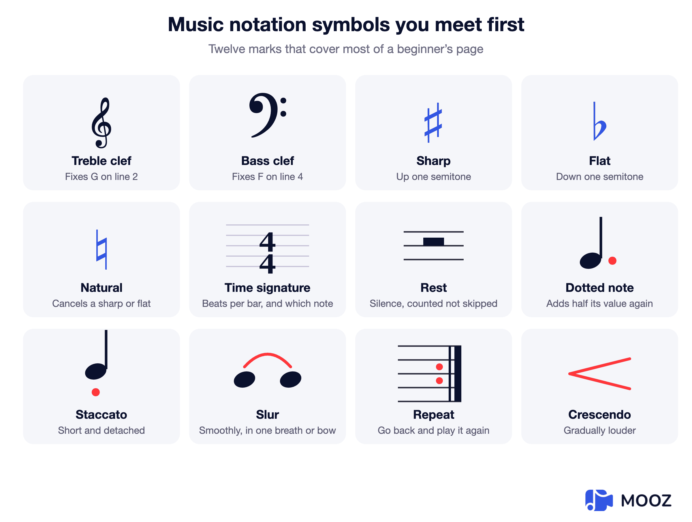 Chart of twelve music notation symbols: treble clef, bass clef, sharp, flat, natural, time signature, rest, dotted note, staccato, slur, repeat sign and crescendo, each with its meaning