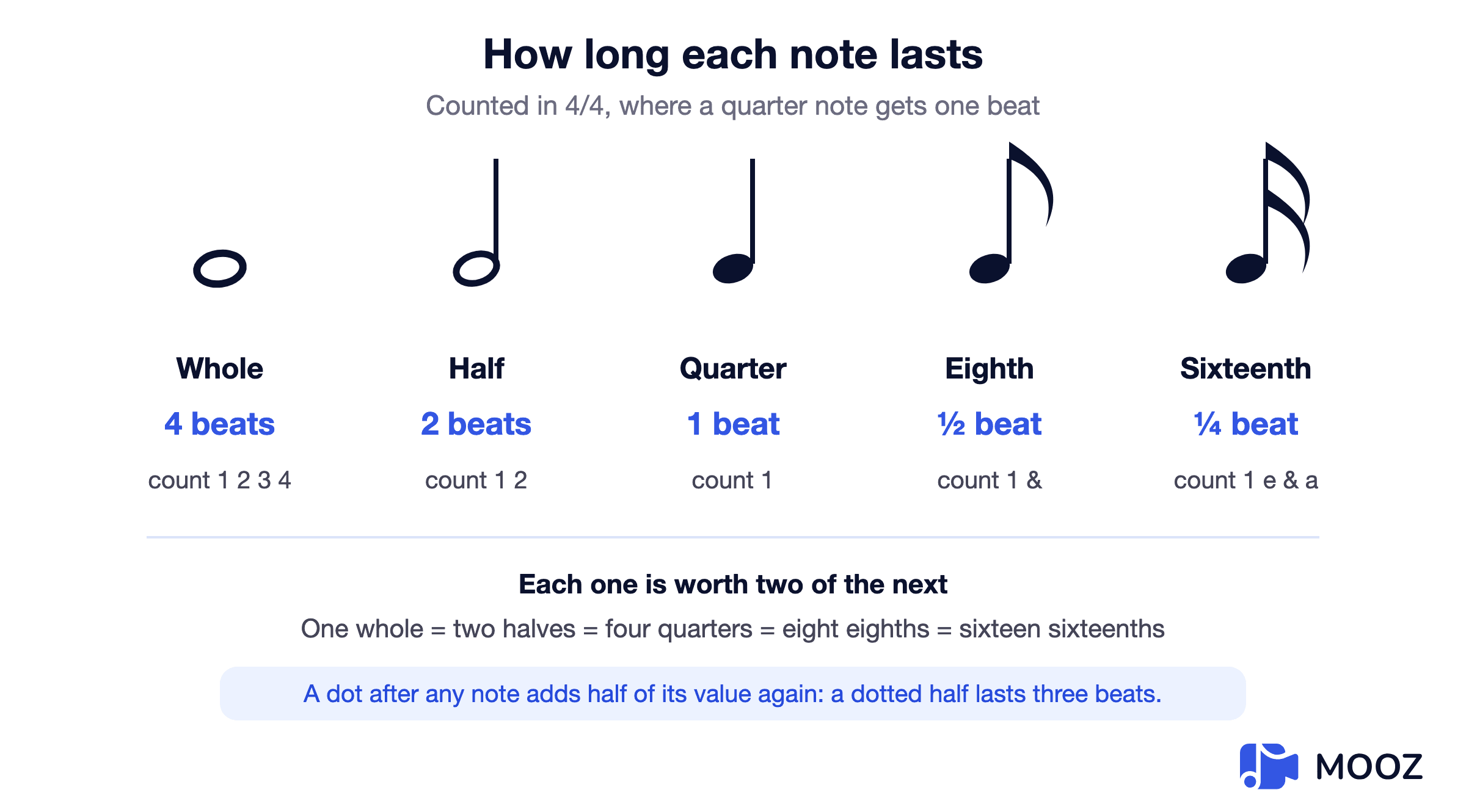 Chart of note values in 4/4 time: whole note four beats, half two, quarter one, eighth half a beat, sixteenth a quarter beat