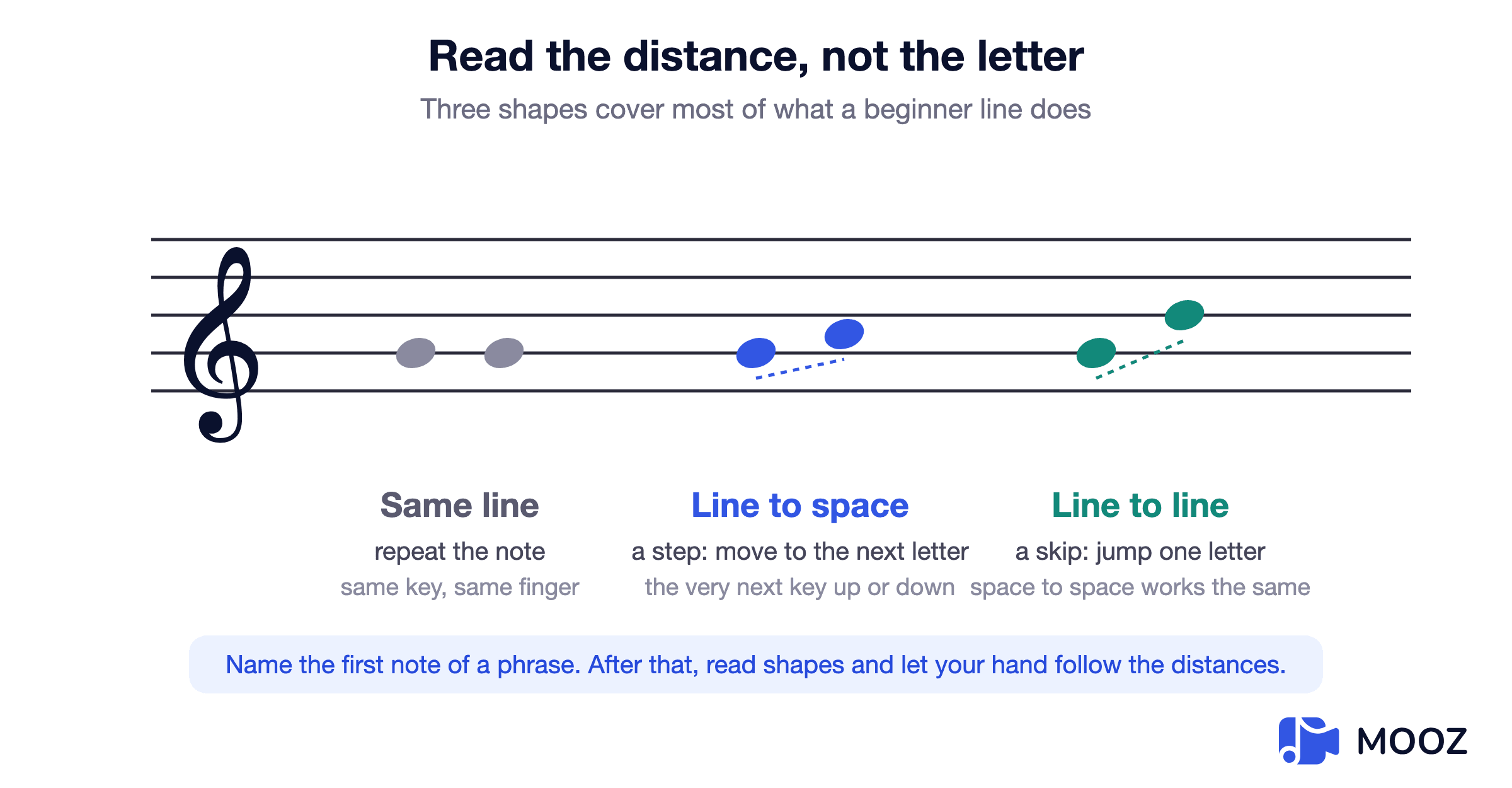 Staff diagram comparing a repeated note, a step from line to space, and a skip from line to line