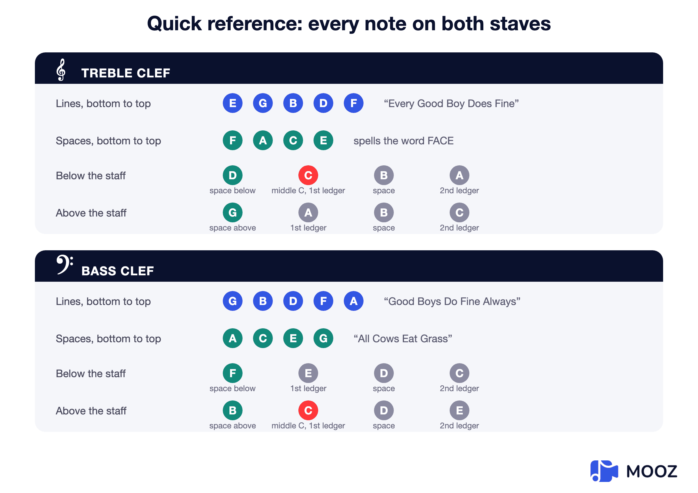 Reference chart listing every treble and bass clef note: lines, spaces, and the notes above and below each staff on ledger lines
