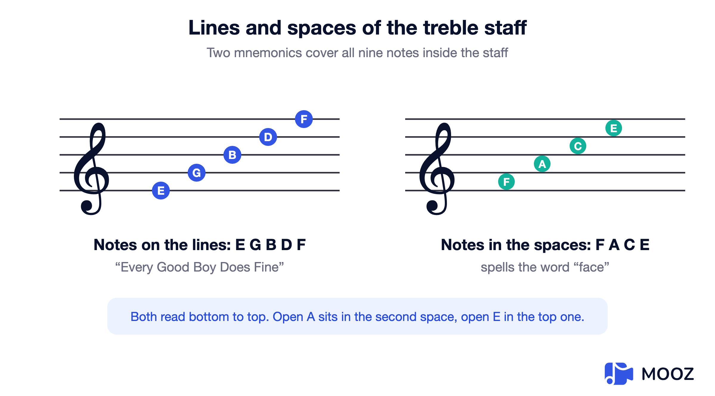 Treble clef diagram showing notes on the lines E G B D F and notes in the spaces F A C E