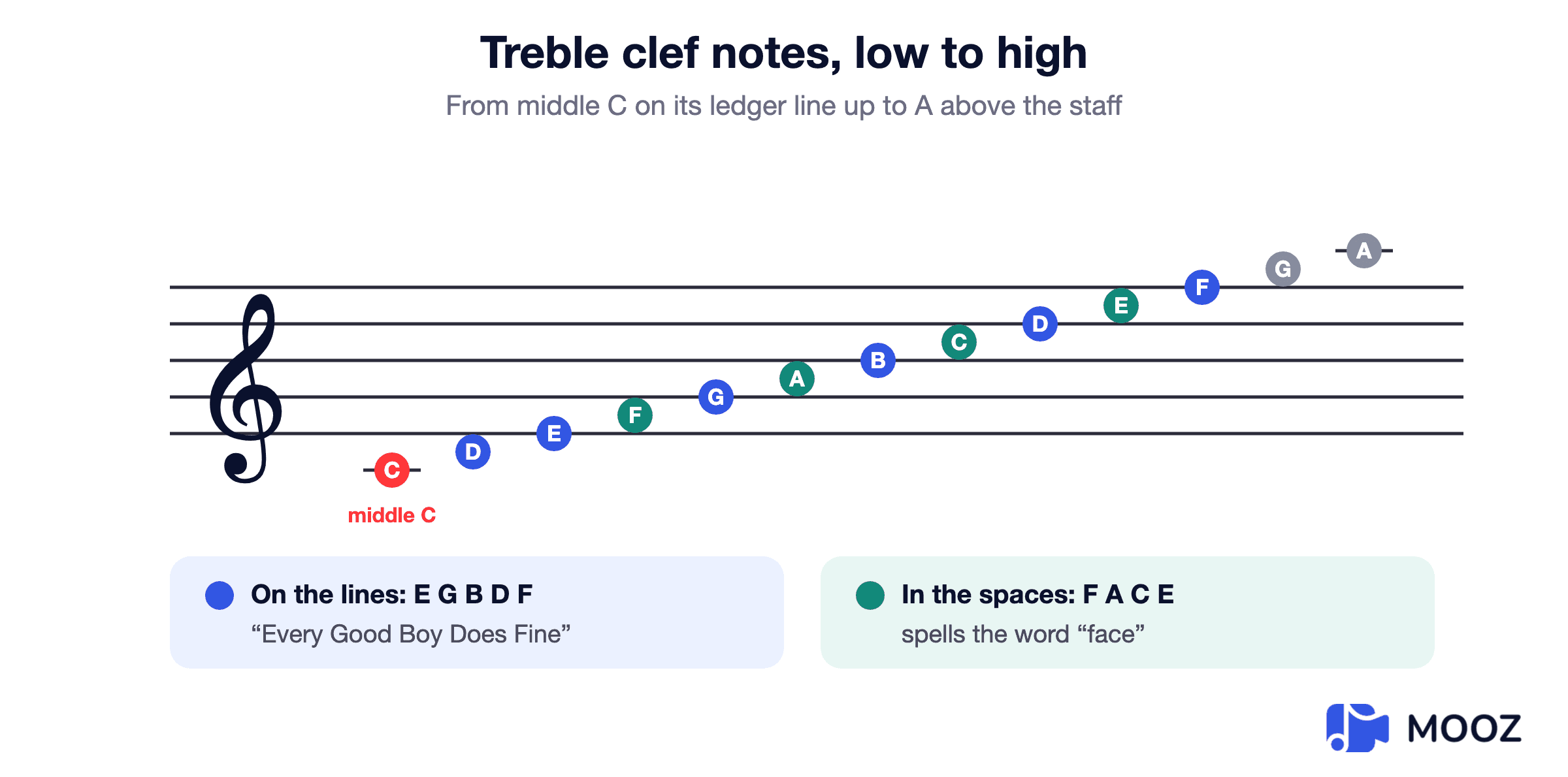 Treble clef staff with every note named from middle C on the ledger line below up to A above the staff, lines E G B D F and spaces F A C E