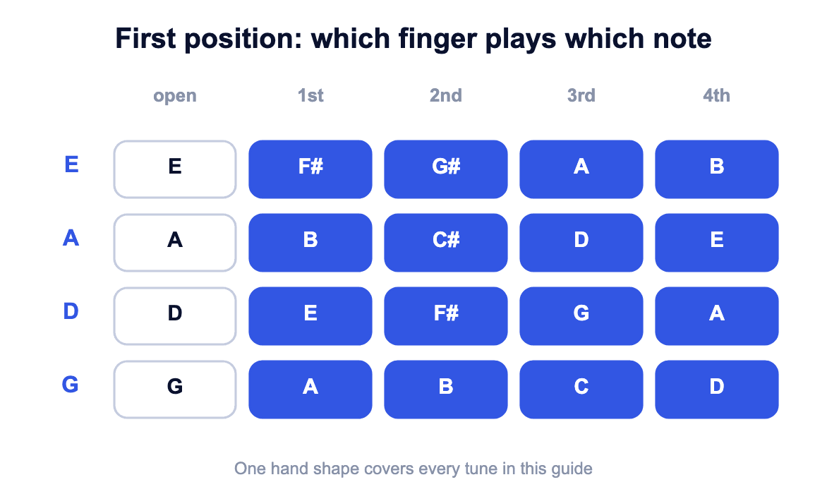 Violin first position chart showing which note each finger plays on the E, A, D and G strings