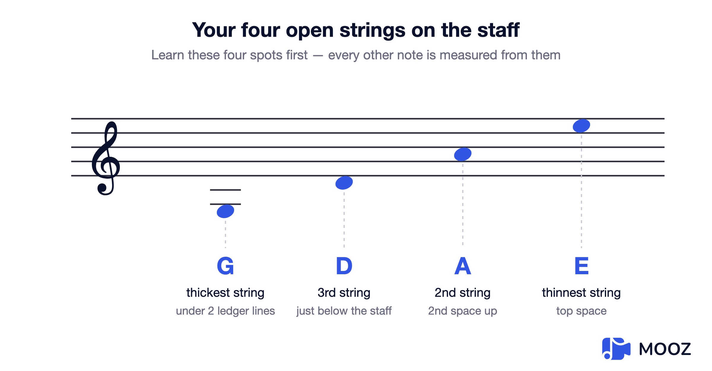 Treble staff showing where the four violin open strings G, D, A and E are written, with ledger lines for the G string