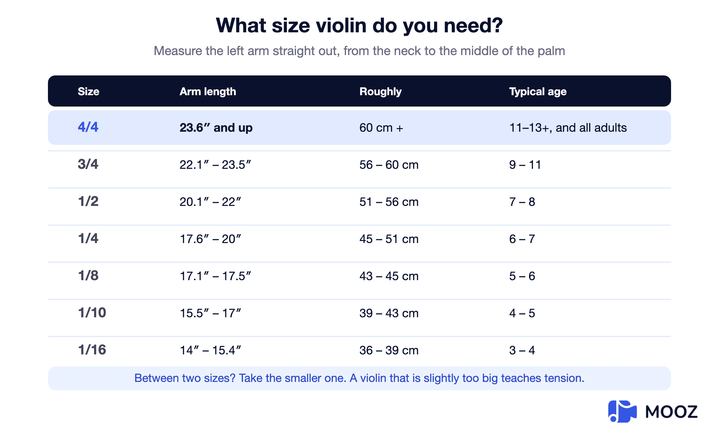 Violin size chart matching arm length in inches and centimetres to violin sizes from 1/16 to 4/4, with typical ages