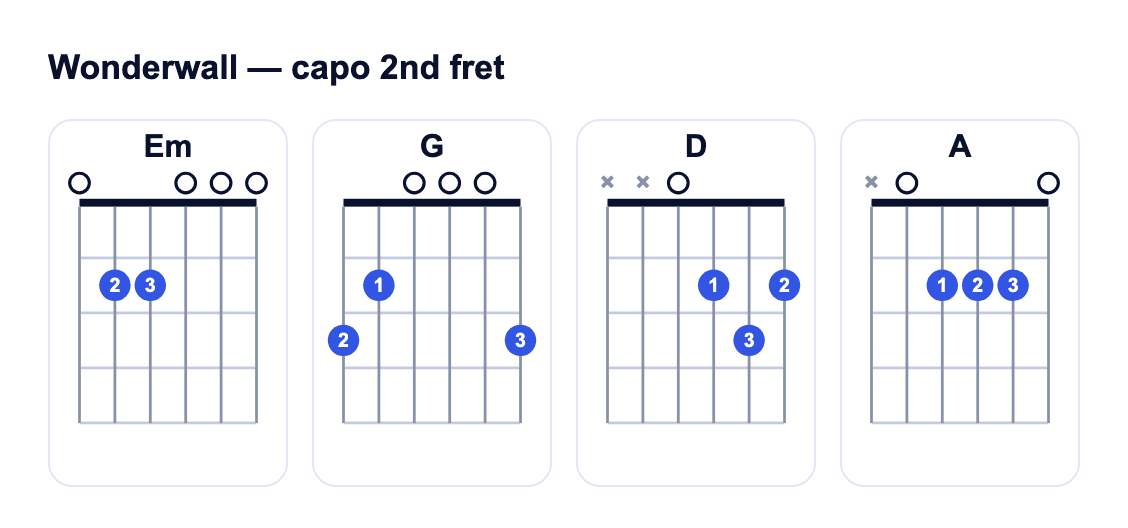 Wonderwall guitar chords with capo on 2nd fret: Em, G, D, A