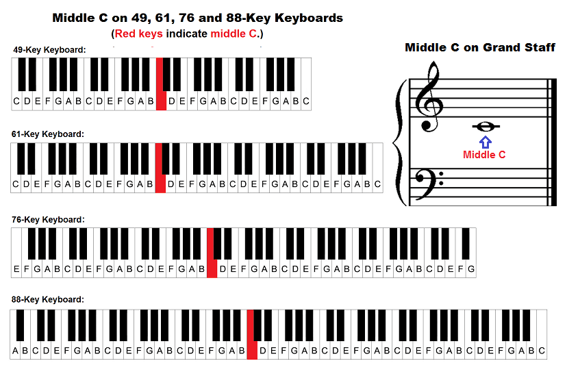 Labeled piano keyboard diagram highlighting groups of two and three black keys and note names  