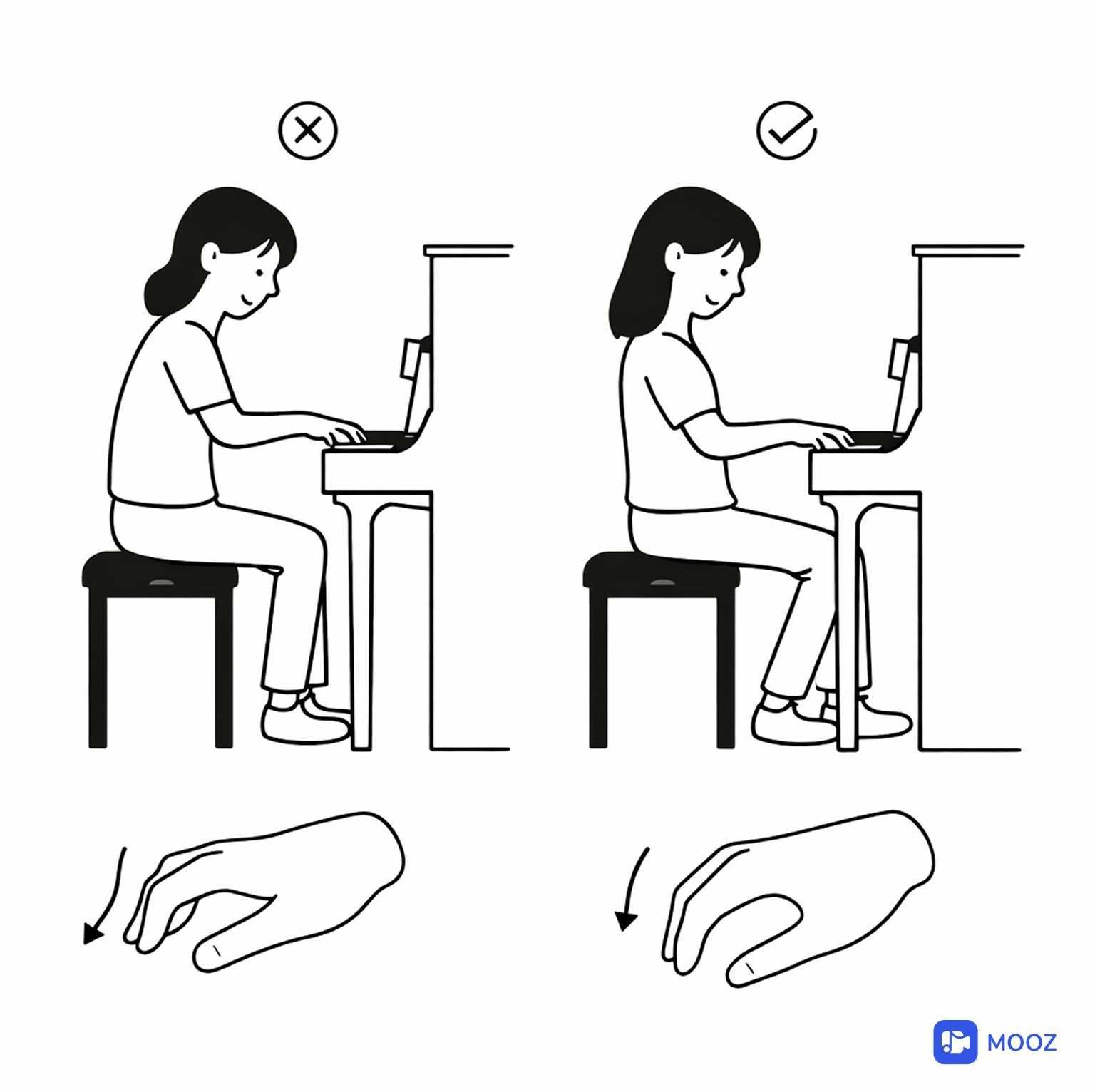 Correct vs incorrect piano posture for beginners – proper sitting position with relaxed shoulders, level wrists and curved fingers when learning how to teach yourself piano (Mooz)
