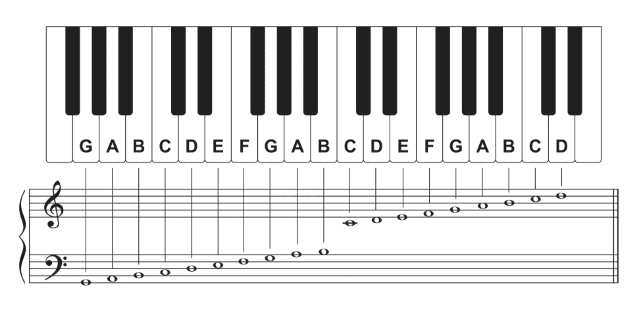 88 key piano keyboard layout showing 52 white keys and 36 black keys with labeled octaves and notes